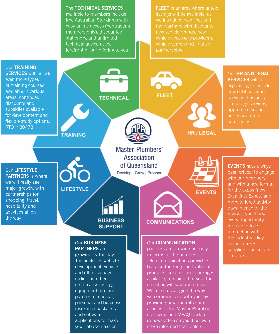 Master Plumbers’ Association of Queensland