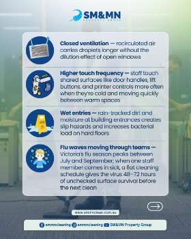 Top Office Cleaning in Melbourne: Increase Cleaning Frequency to Fight Winter Germs!