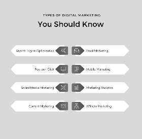 Types of digital marketing you should know | Monolith Marketing Agency