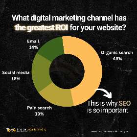 Channel Digital Marketing mana yang memiliki ROI terbaik? | Top4 Marketing