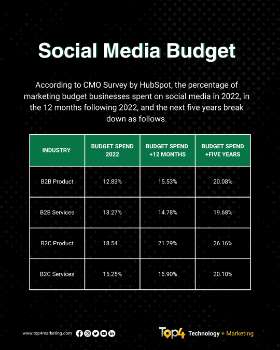 Social Media Budget | Top4 Marketing