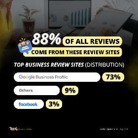 88% of all reviews come from these reviews sites | Top4 Marketing