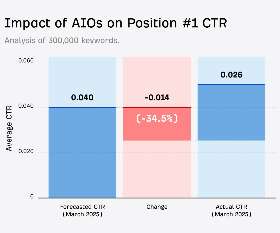Impact of AIOs on Position #1 CTR